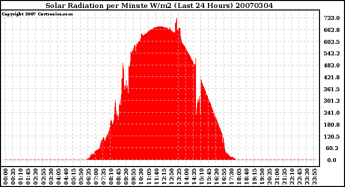 Milwaukee Weather Solar Radiation per Minute W/m2 (Last 24 Hours)