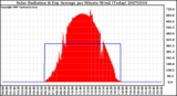 Milwaukee Weather Solar Radiation & Day Average per Minute W/m2 (Today)