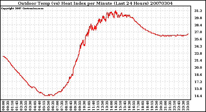 Milwaukee Weather Outdoor Temp (vs) Heat Index per Minute (Last 24 Hours)