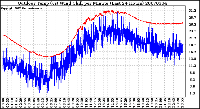 Milwaukee Weather Outdoor Temp (vs) Wind Chill per Minute (Last 24 Hours)