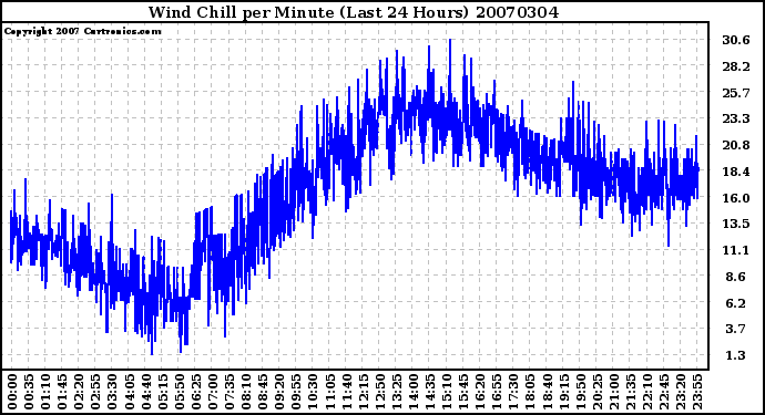 Milwaukee Weather Wind Chill per Minute (Last 24 Hours)