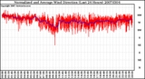 Milwaukee Weather Normalized and Average Wind Direction (Last 24 Hours)