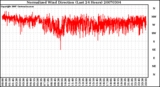 Milwaukee Weather Normalized Wind Direction (Last 24 Hours)