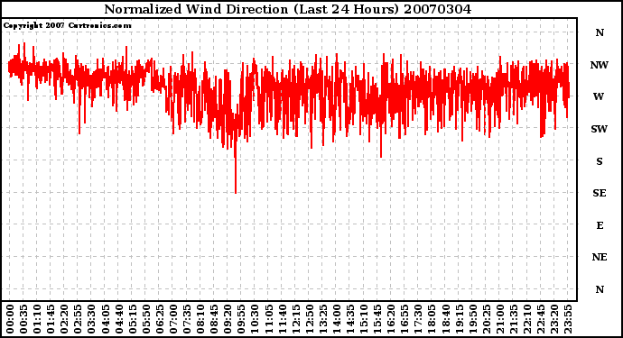 Milwaukee Weather Normalized Wind Direction (Last 24 Hours)