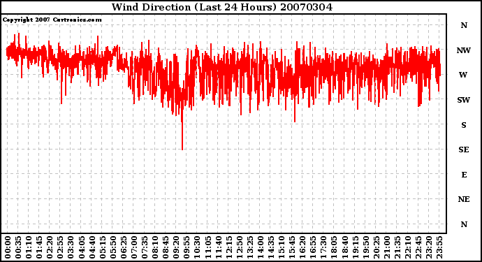 Milwaukee Weather Wind Direction (Last 24 Hours)