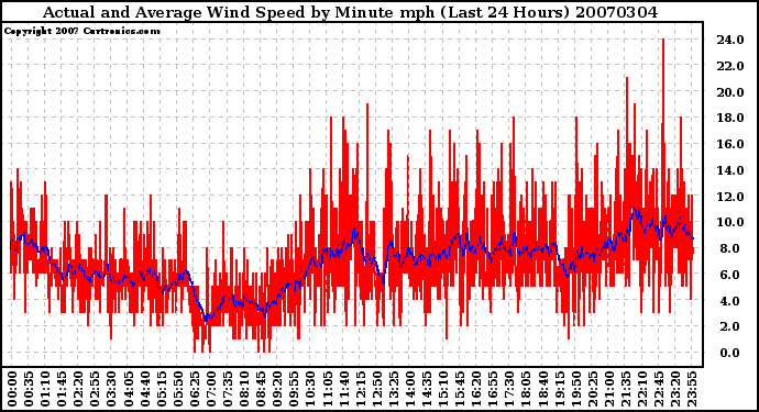 Milwaukee Weather Actual and Average Wind Speed by Minute mph (Last 24 Hours)