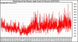 Milwaukee Weather Wind Speed by Minute mph (Last 24 Hours)