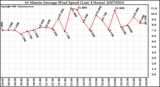 Milwaukee Weather 10 Minute Average Wind Speed (Last 4 Hours)