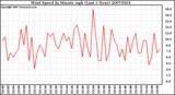 Milwaukee Weather Wind Speed by Minute mph (Last 1 Hour)