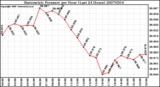 Milwaukee Weather Barometric Pressure per Hour (Last 24 Hours)