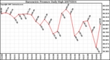 Milwaukee Weather Barometric Pressure Daily High