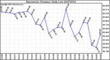 Milwaukee Weather Barometric Pressure Daily Low