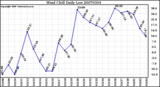 Milwaukee Weather Wind Chill Daily Low