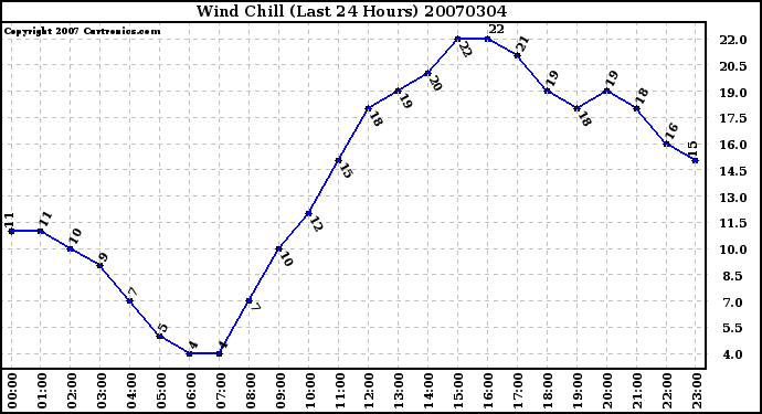 Milwaukee Weather Wind Chill (Last 24 Hours)