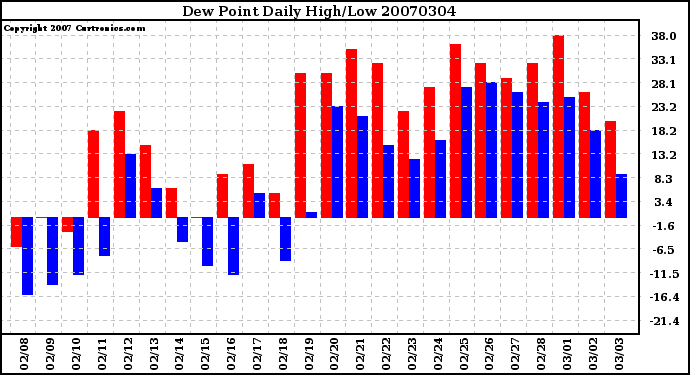 Milwaukee Weather Dew Point Daily High/Low