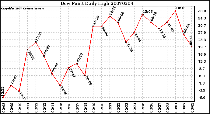 Milwaukee Weather Dew Point Daily High