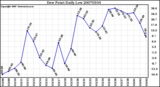 Milwaukee Weather Dew Point Daily Low