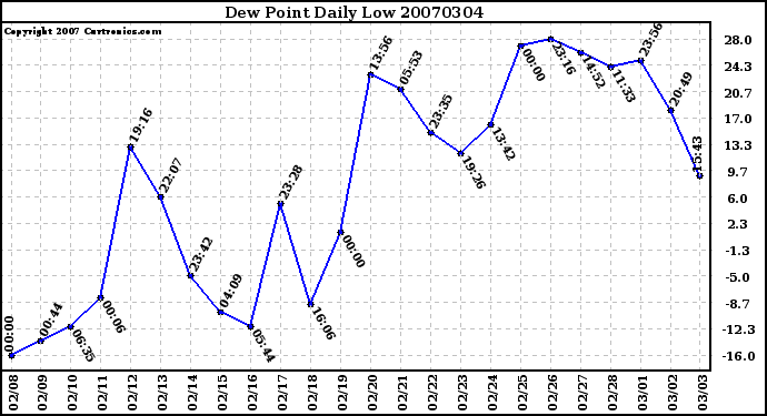 Milwaukee Weather Dew Point Daily Low