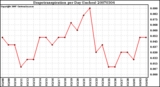 Milwaukee Weather Evapotranspiration per Day (Inches)