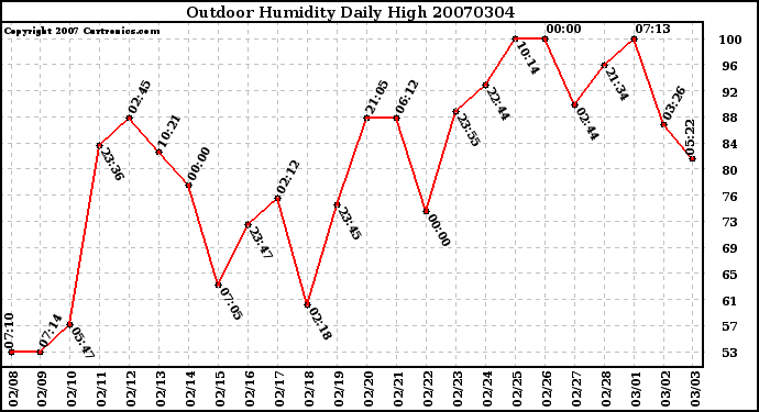 Milwaukee Weather Outdoor Humidity Daily High