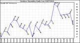 Milwaukee Weather Outdoor Humidity Daily Low