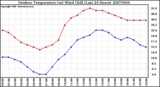 Milwaukee Weather Outdoor Temperature (vs) Wind Chill (Last 24 Hours)