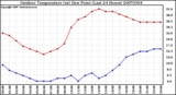 Milwaukee Weather Outdoor Temperature (vs) Dew Point (Last 24 Hours)