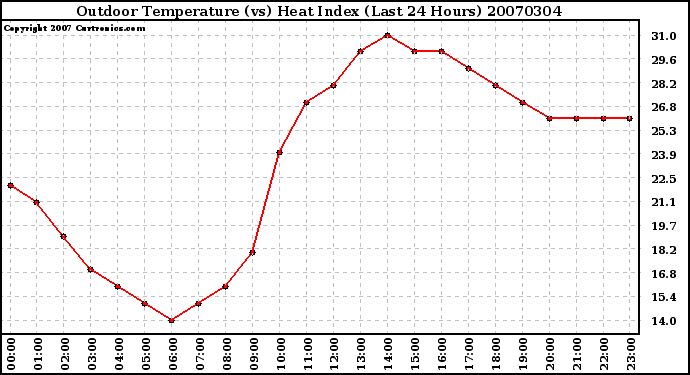 Milwaukee Weather Outdoor Temperature (vs) Heat Index (Last 24 Hours)