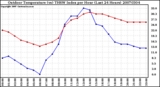 Milwaukee Weather Outdoor Temperature (vs) THSW Index per Hour (Last 24 Hours)