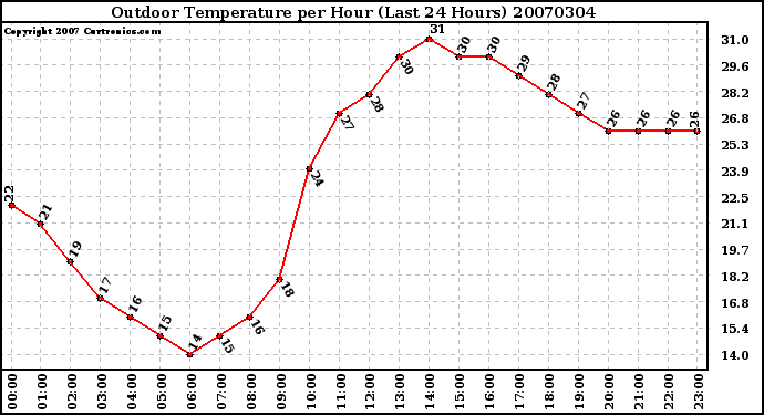 Milwaukee Weather Outdoor Temperature per Hour (Last 24 Hours)