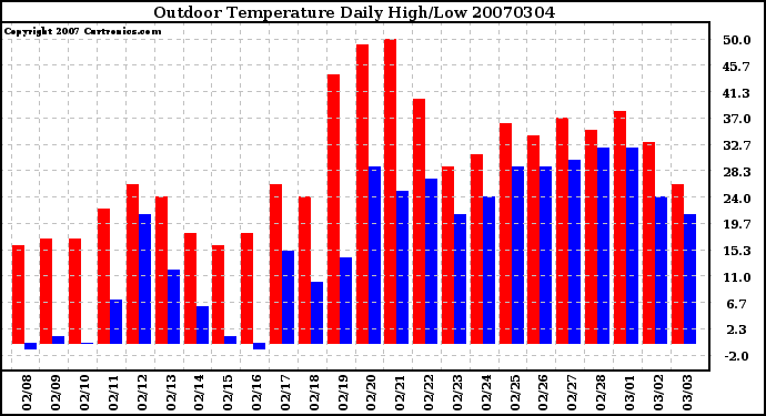 Milwaukee Weather Outdoor Temperature Daily High/Low