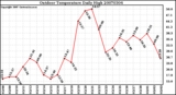 Milwaukee Weather Outdoor Temperature Daily High