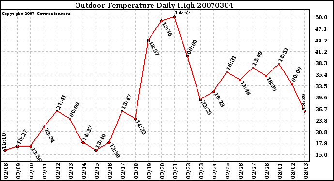 Milwaukee Weather Outdoor Temperature Daily High