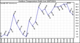 Milwaukee Weather Outdoor Temperature Daily Low