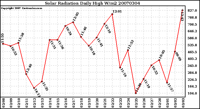 Milwaukee Weather Solar Radiation Daily High W/m2