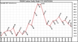 Milwaukee Weather THSW Index Daily High (F)