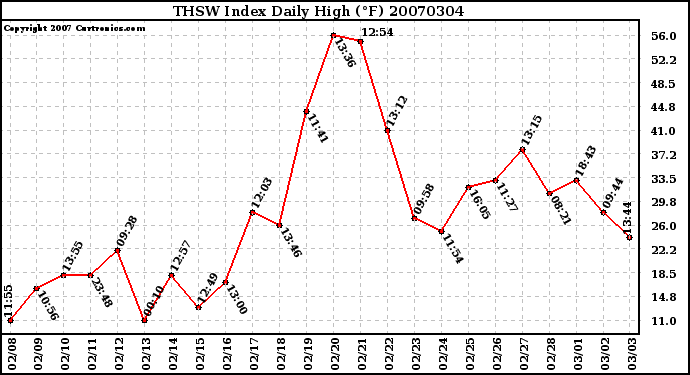 Milwaukee Weather THSW Index Daily High (F)