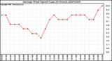 Milwaukee Weather Average Wind Speed (Last 24 Hours)