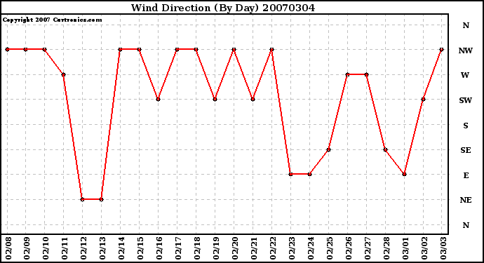 Milwaukee Weather Wind Direction (By Day)