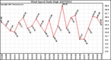 Milwaukee Weather Wind Speed Daily High