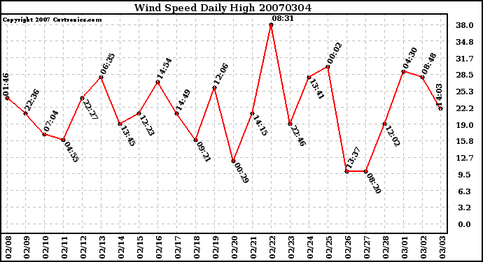 Milwaukee Weather Wind Speed Daily High