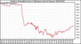 Milwaukee Weather Outdoor Humidity Every 5 Minutes (Last 24 Hours)