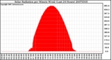 Milwaukee Weather Solar Radiation per Minute W/m2 (Last 24 Hours)