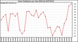 Milwaukee Weather Solar Radiation per Day KW/m2