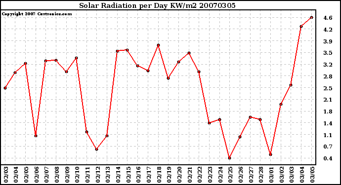 Milwaukee Weather Solar Radiation per Day KW/m2