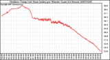 Milwaukee Weather Outdoor Temp (vs) Heat Index per Minute (Last 24 Hours)