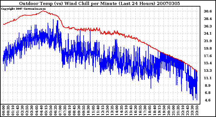 Milwaukee Weather Outdoor Temp (vs) Wind Chill per Minute (Last 24 Hours)