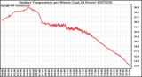 Milwaukee Weather Outdoor Temperature per Minute (Last 24 Hours)