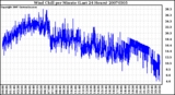 Milwaukee Weather Wind Chill per Minute (Last 24 Hours)