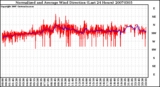 Milwaukee Weather Normalized and Average Wind Direction (Last 24 Hours)